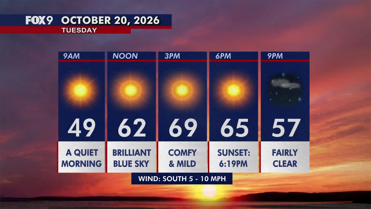 Minnesota weather: Pleasant, sunny and mild Tuesday — FOX 9, Shoreview Community news