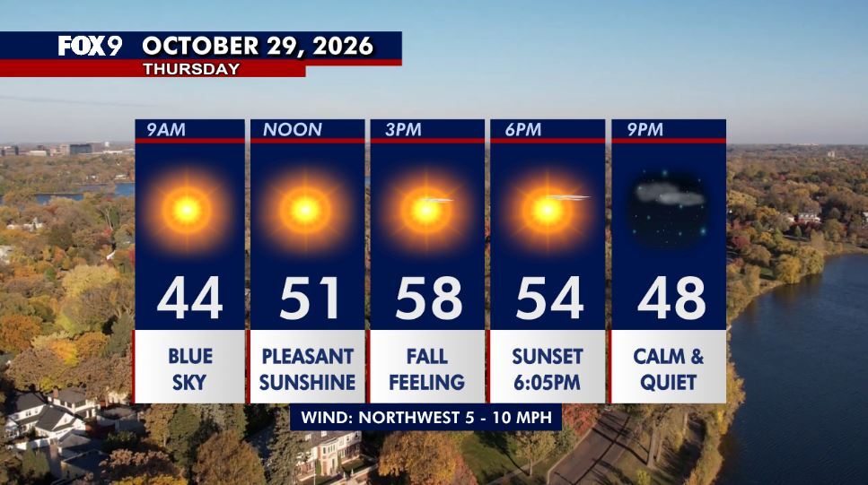 Minnesota weather: Cooler Thursday as sunshine returns — Shoreview Community news