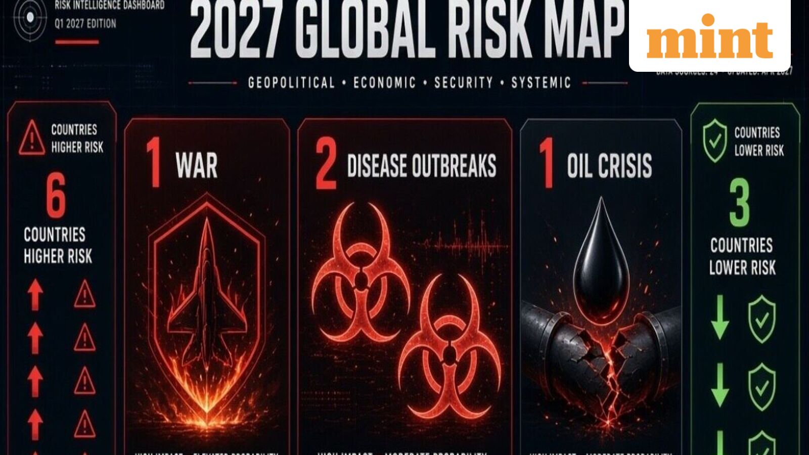 1 war, 2 disease outbreaks, 1 oil crisis, 6 countries become riskier and 3 see lower risks: Inside 2027 Global Risk Map — Mint India, Shoreview Business news